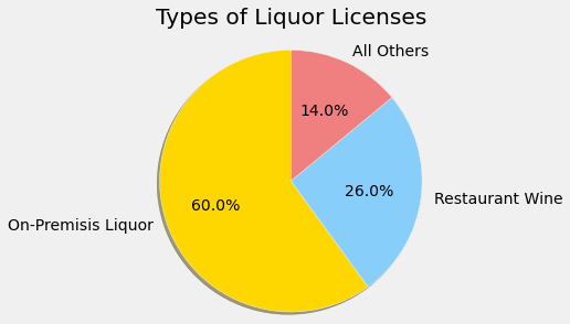 Types of Liquor Licenses — 60% on-premises, 26% restaurant wine, 14% all others