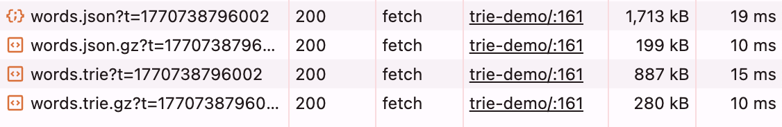 Chrome DevTools Network panel showing file sizes for different trie transfer formats