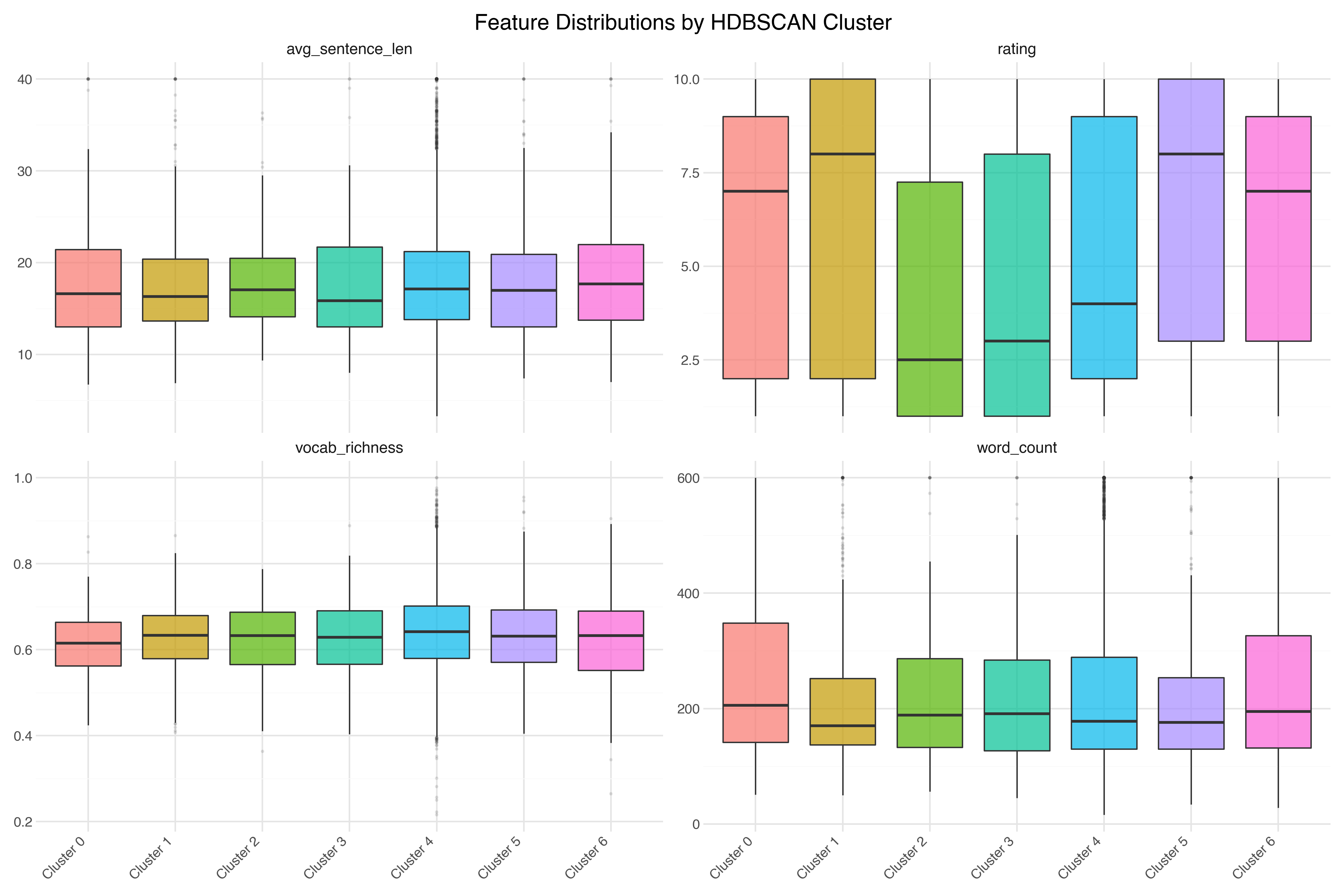 Feature distributions by HDBSCAN cluster