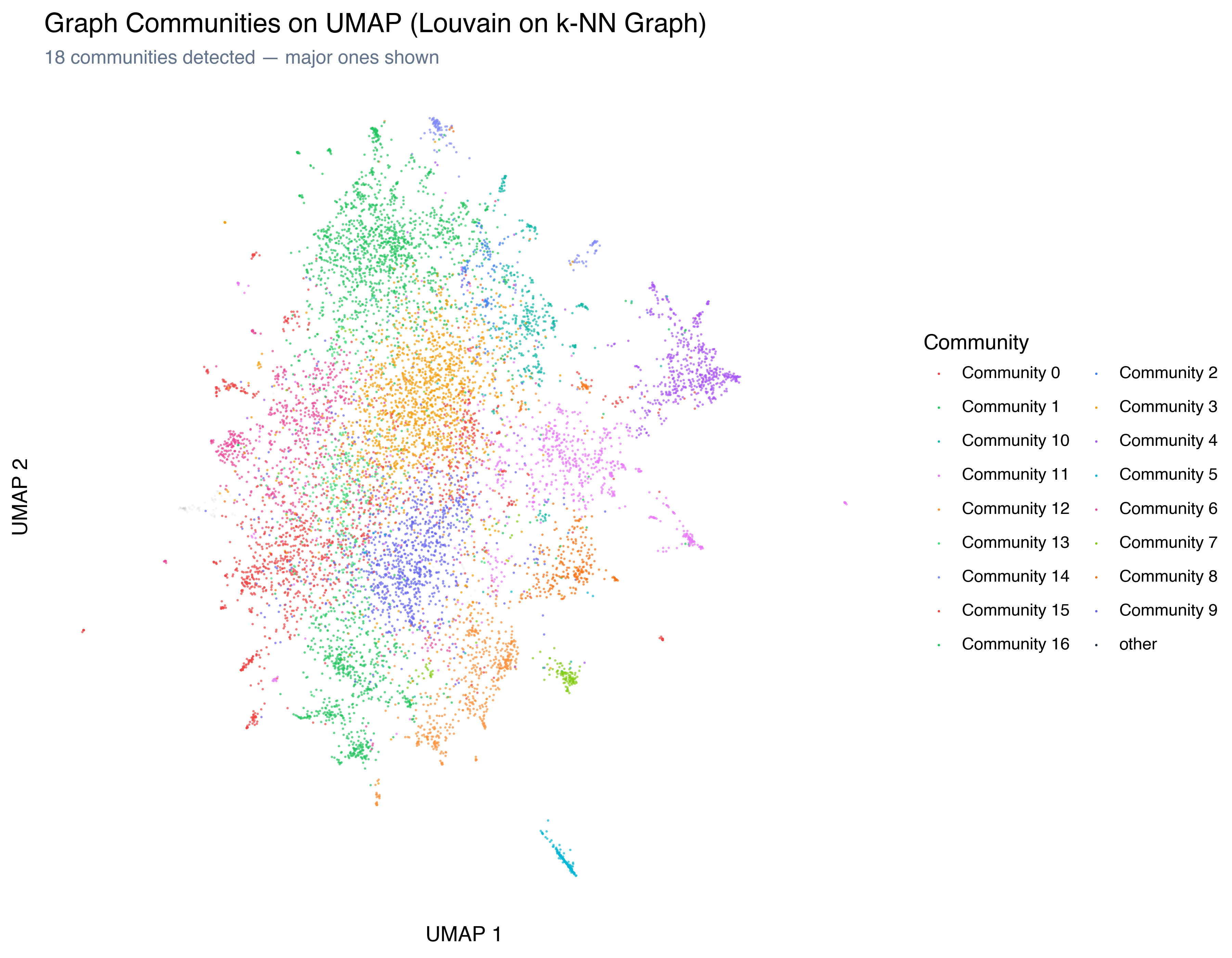 Graph communities on UMAP