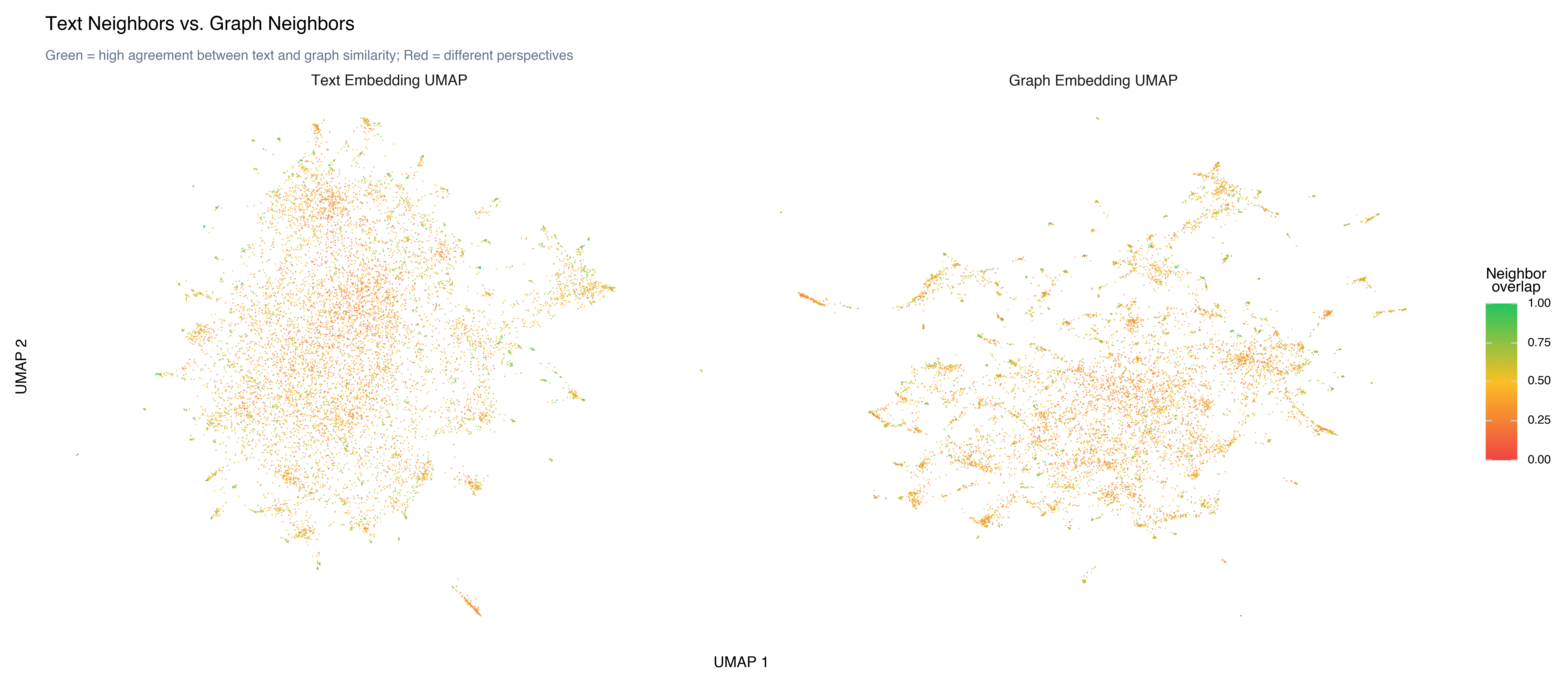 Text embedding neighbors vs graph embedding neighbors