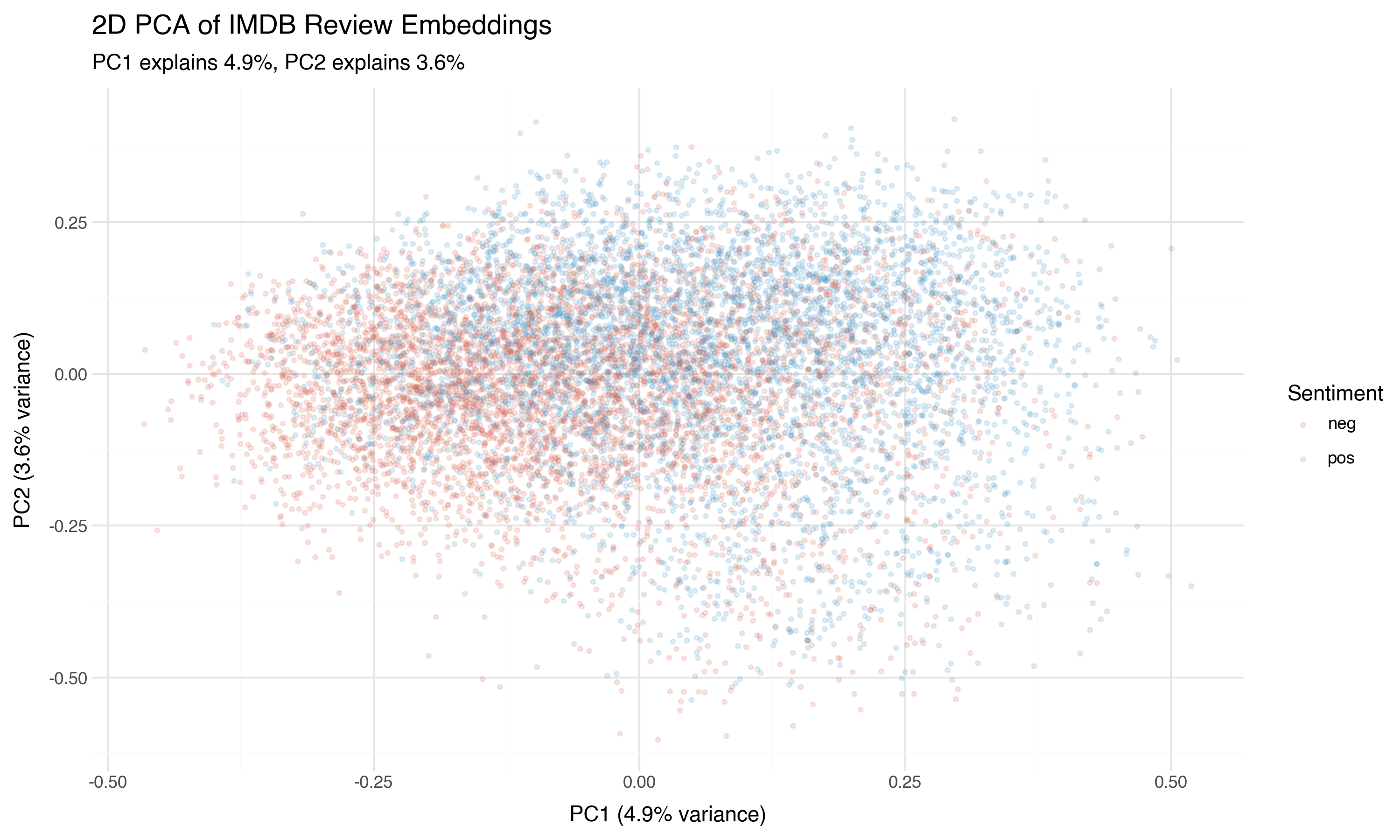 PCA 2D projection colored by sentiment