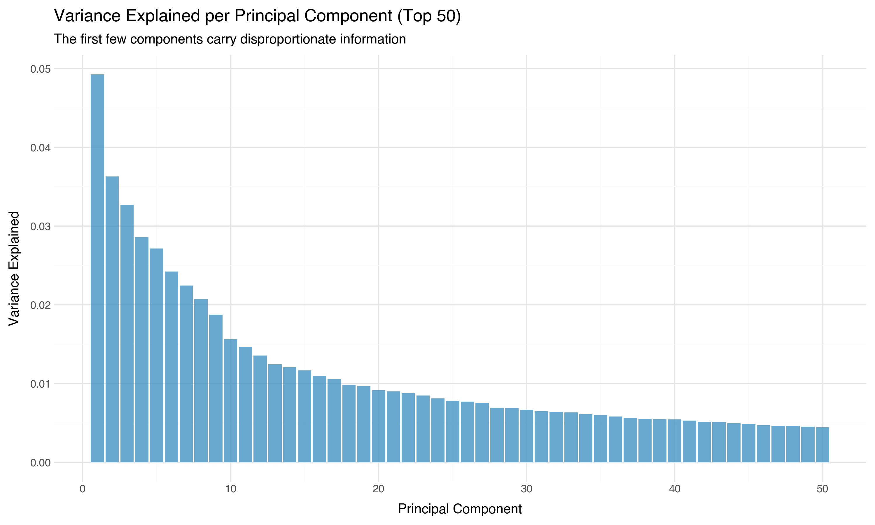 Scree plot — variance per principal component