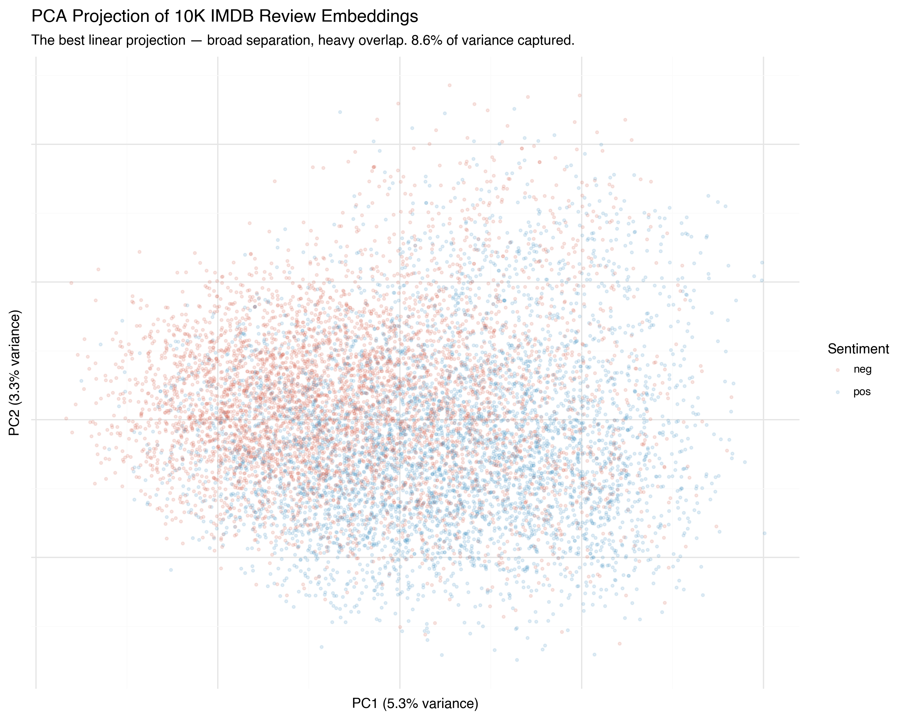 PCA projection of IMDB review embeddings